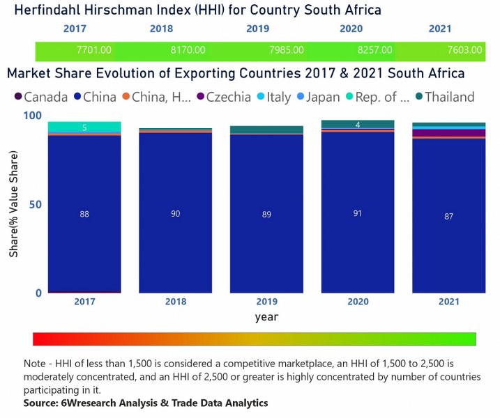 South Africa Air Conditioner (AC) Market  Country-Wise Share and Competition Analysis