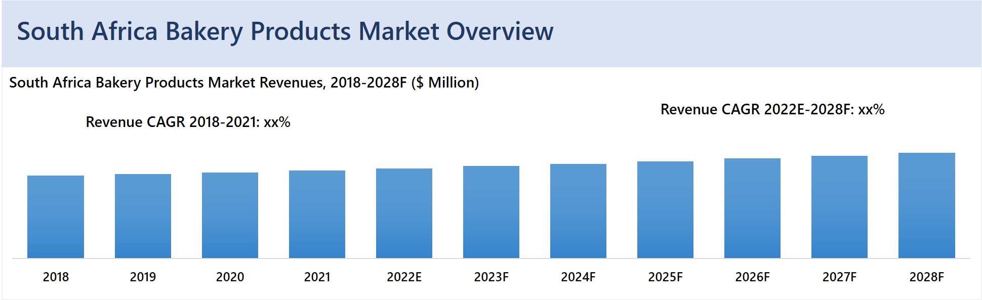 South Africa Bakery Products Market