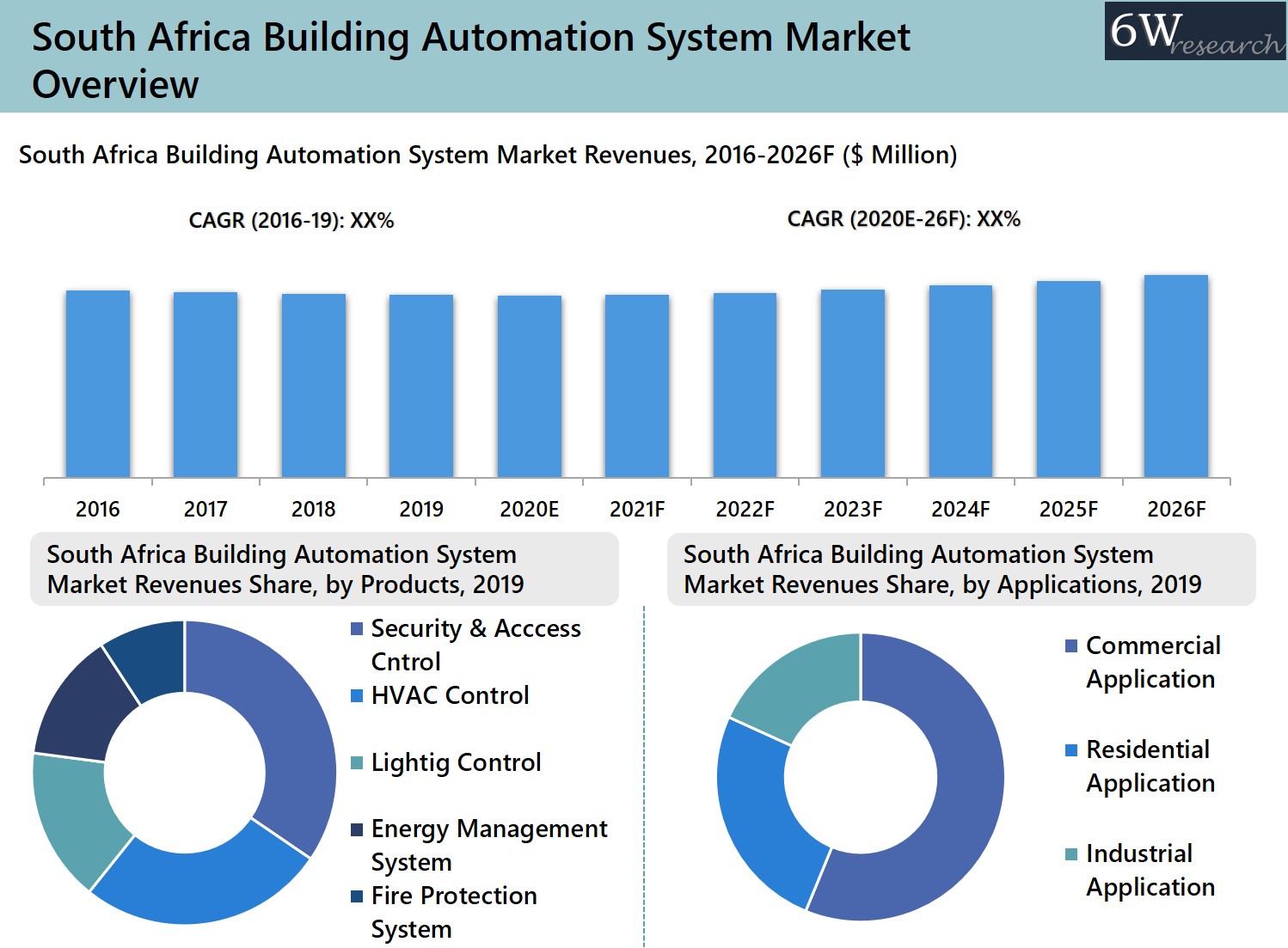 South Africa Building Automation System Market