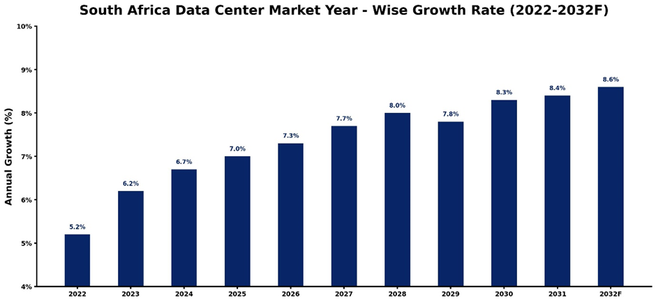 South Africa Data Center Market Year-wise Growth Rate and Key Drivers (2022–2032)