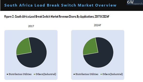 South Africa Load Break Switch Market By Application