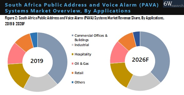 South Africa Public Address and Voice Alarm (PAVA) Systems Market By Application
