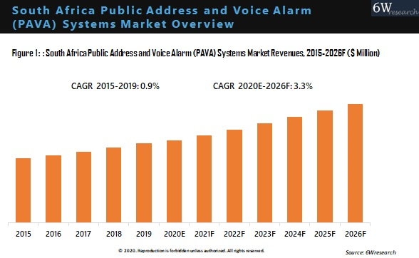 South Africa Public Address and Voice Alarm (PAVA) Systems Market Overview