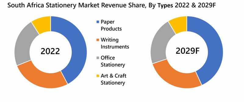 South Africa Stationery Market Revenue Share