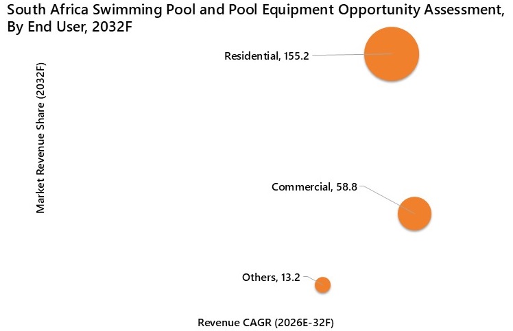 South Africa Swimming Pool and Pool Equipment Market Opportunity Assessment