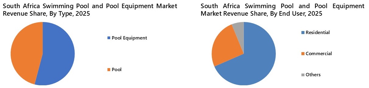 South Africa Swimming Pool and Pool Equipment Market Segmentation Analysis