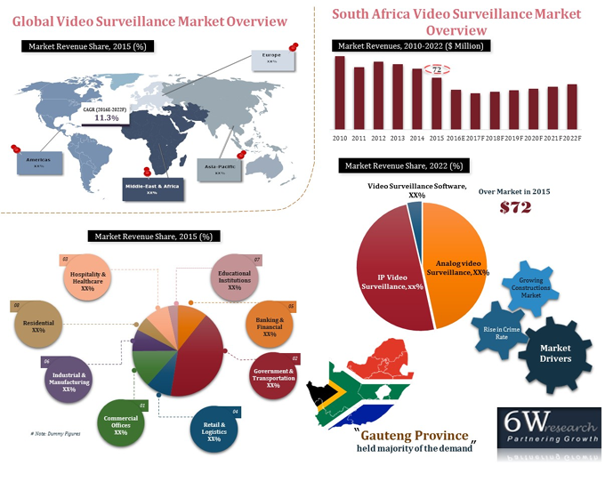 South Africa Video Surveillance Market (2016-2022)