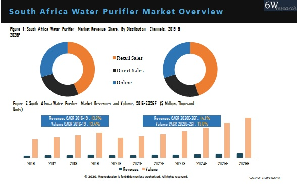 Middle East Water Purifier Market Outlook (2020-2026)