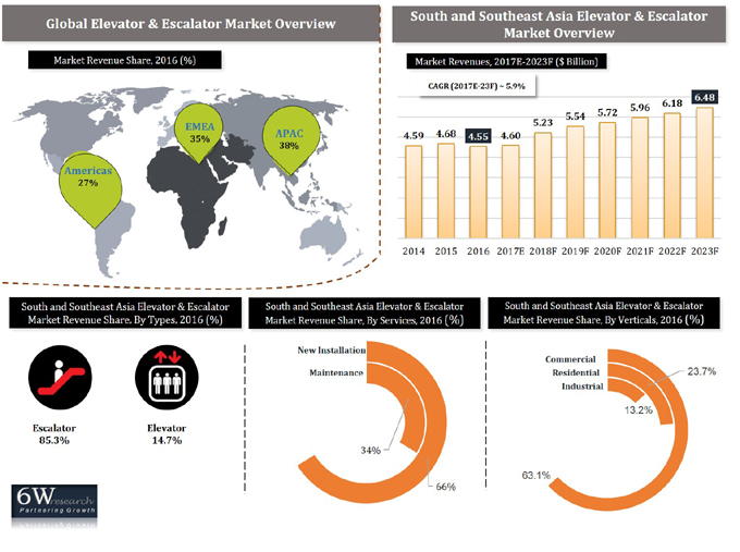 South and Southeast Asia Elevator & Escalator Market Overview