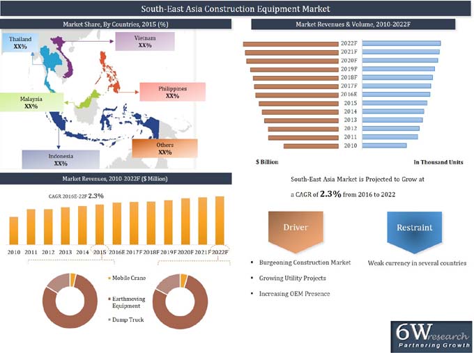 south east asia construction equipment market