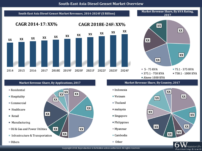 South East Asia Diesel Genset Market (2018-2024) overview