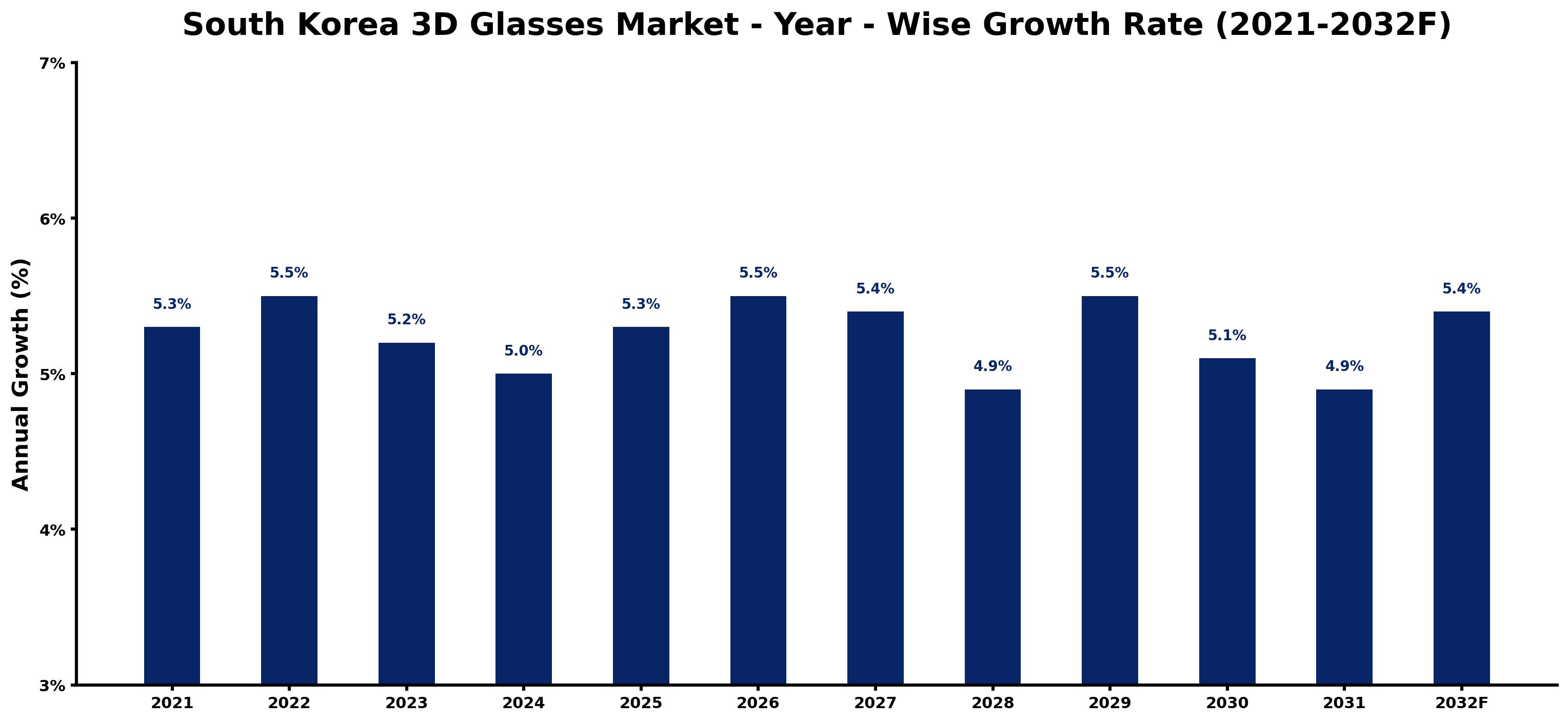 South Korea 3D Glasses Market Year-wise Growth Rate and Key Drivers