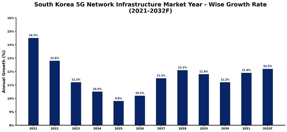 South Korea 5G Network Infrastructure Year-wise Growth Rate and Key Drivers
