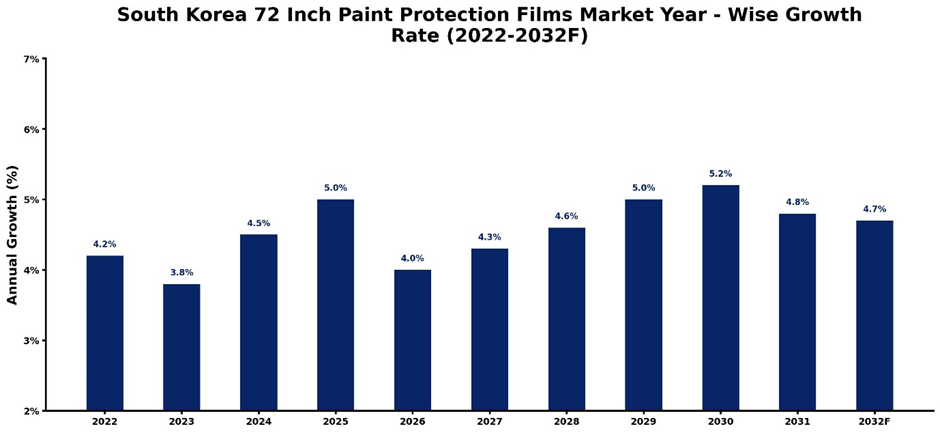 South Korea 72 Inch Paint Protection Films Market Year-wise Growth Rate and Key Drivers (2022-2032)