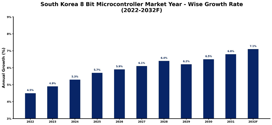 South Korea 8 Bit Microcontroller Market Year-wise Growth Rate and Key Drivers (2022-2032)