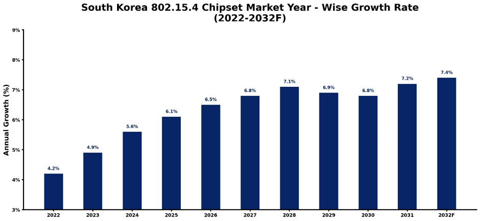 South Korea 802.15.4 Chipset Market Year-wise Growth Rate and Key Drivers (2022-2032)