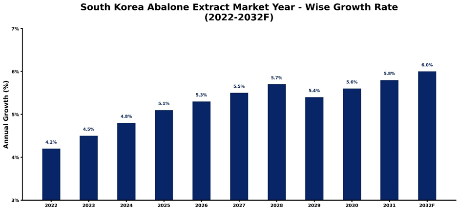 South Korea Abalone Extract Market Year-wise Growth Rate and Key Drivers (2022-2032)