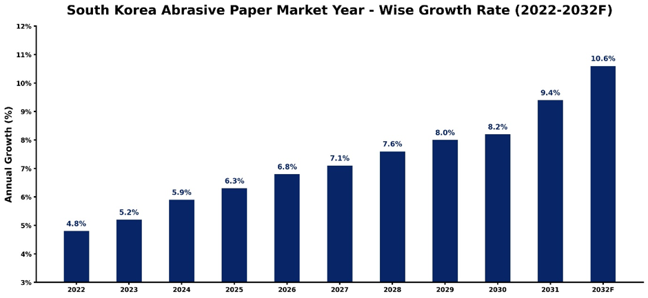 South Korea Abrasive Paper Market Year-wise Growth Rate and Key Drivers (2022-2032)