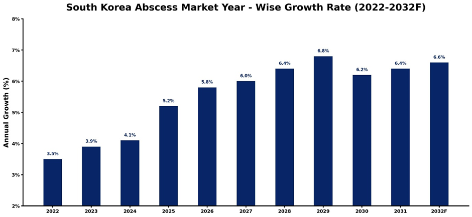 South Korea Abscess Market Year-wise Growth Rate and Key Drivers (2022-2032)