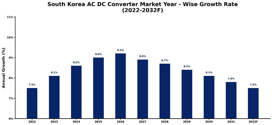 South Korea AC DC Converter Market Year-wise Growth Rate and Key Drivers (2022-2032)