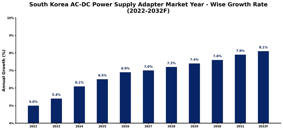 South Korea AC-DC Power Supply Adapter Market Year-wise Growth Rate and Key Drivers (2022-2032)