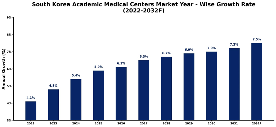 South Korea Academic Medical Centers Market Year-wise Growth Rate and Key Drivers (2022-2032)