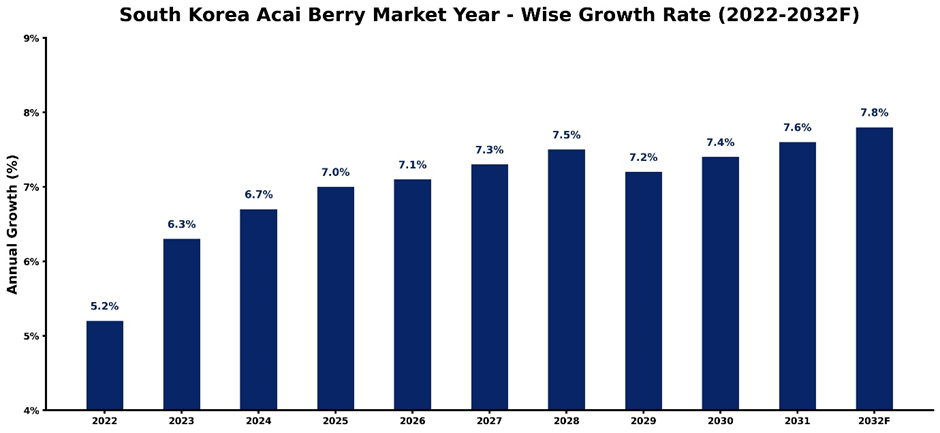 South Korea Acai Berry Market Year-wise Growth Rate and Key Drivers (2022-2032)