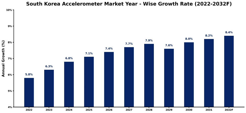 South Korea Accelerometer Market Year-wise Growth Rate and Key Drivers (2022-2032)