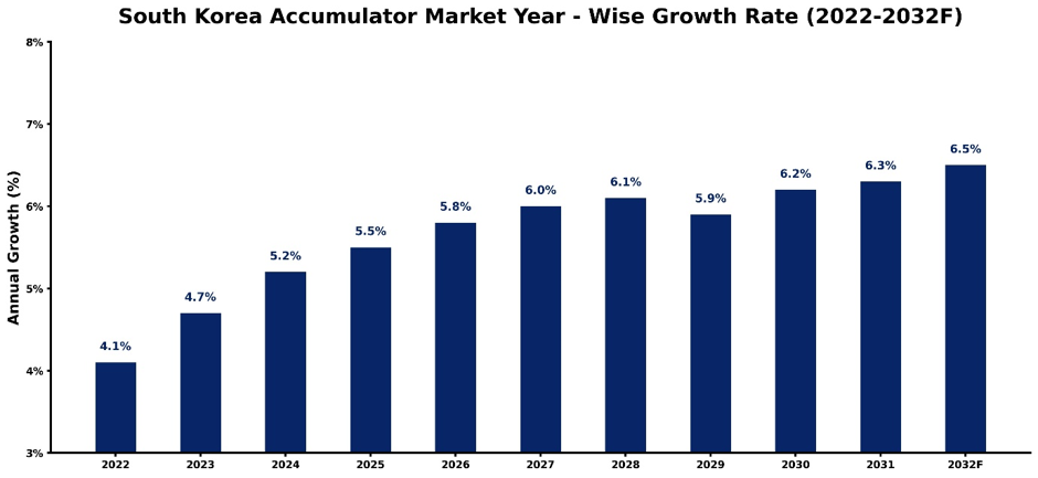 South Korea Accumulator Market Year-wise Growth Rate and Key Drivers