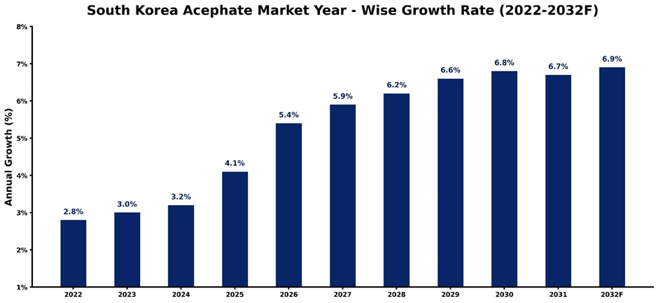 South Korea Acephate Market Year-wise Growth Rate and Key Drivers (2022-2032)