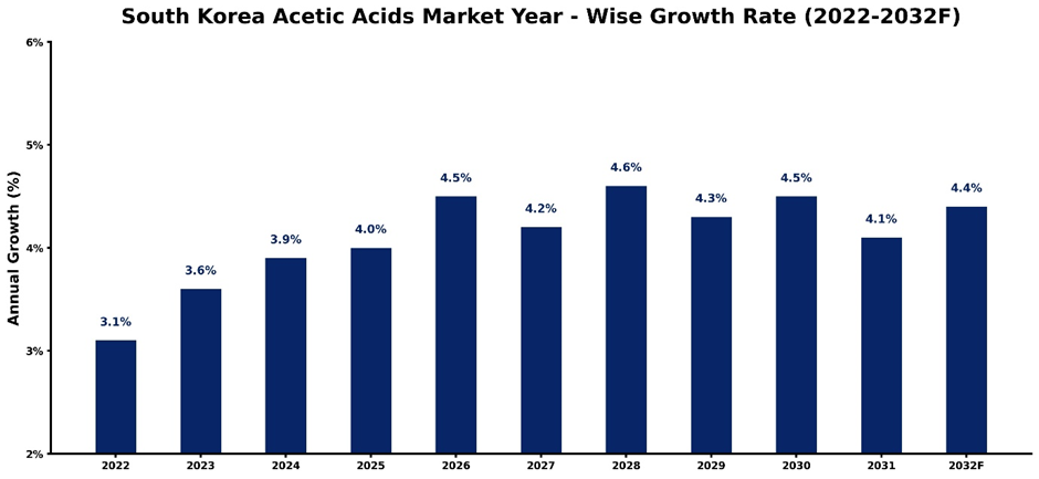 South Korea Acetic Acids Market Year-wise Growth Rate and Key Drivers (2022-2032)
