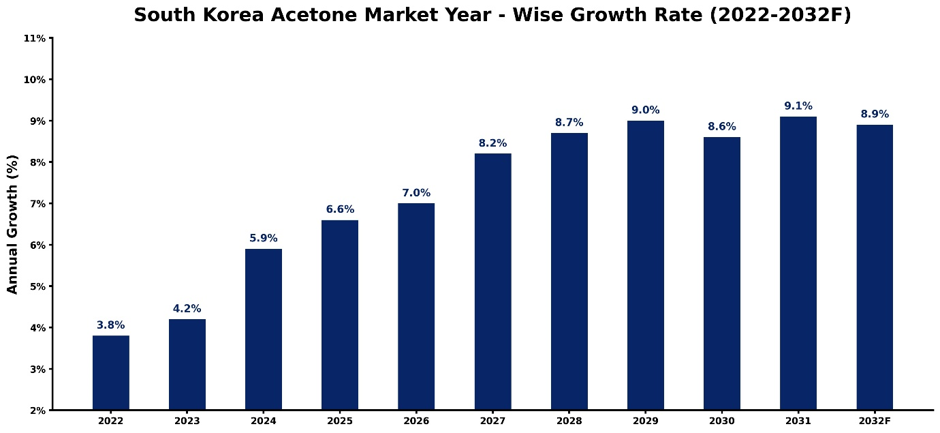 South Korea Acetone Market Year-wise Growth Rate and Key Drivers (2022-2032)