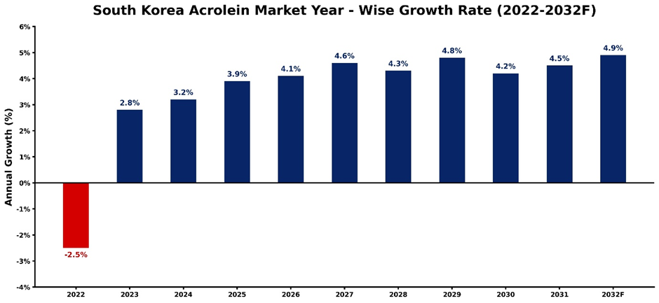 South Korea Acrolein Market Year-wise Growth Rate and Key Drivers (2022-2032)