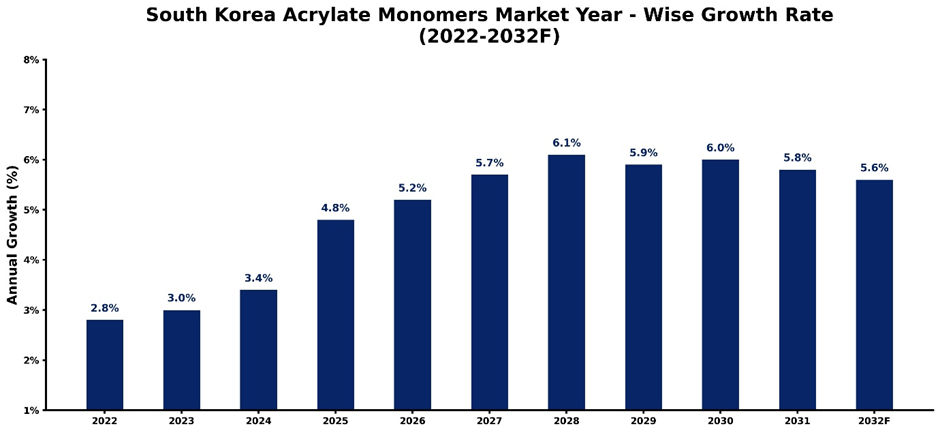South Korea Acrylate Monomers Market Year-wise Growth Rate and Key Drivers (2022-2032)