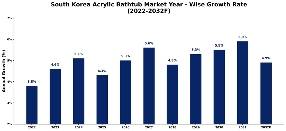 South Korea Acrylic Bathtub Market Year-wise Growth Rate and Key Drivers (2022-2032)