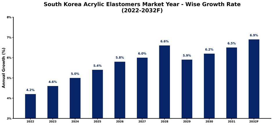 South Korea Acrylic Elastomers Market Year-wise Growth Rate and Key Drivers (2022-2032)