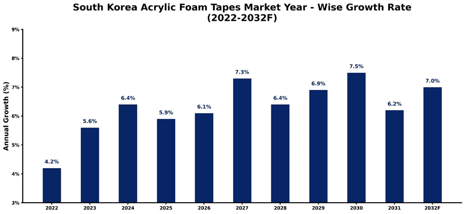 South Korea Acrylic Foam Tapes Market Year-wise Growth Rate and Key Drivers (2022-2032)