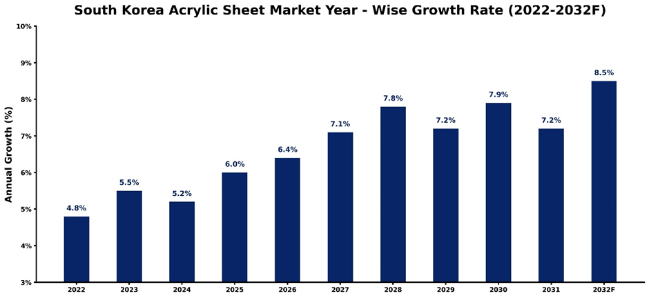 South Korea Acrylic Sheet Market Year-wise Growth Rate and Key Drivers (2022-2032)