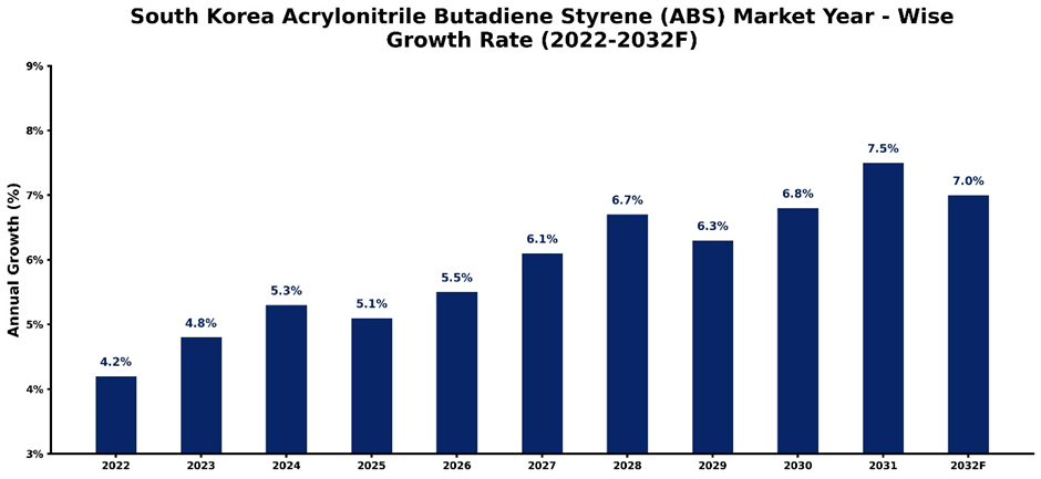 South Korea Acrylonitrile Butadiene Styrene (ABS) Market Year-wise Growth Rate and Key Drivers (2022-2032)