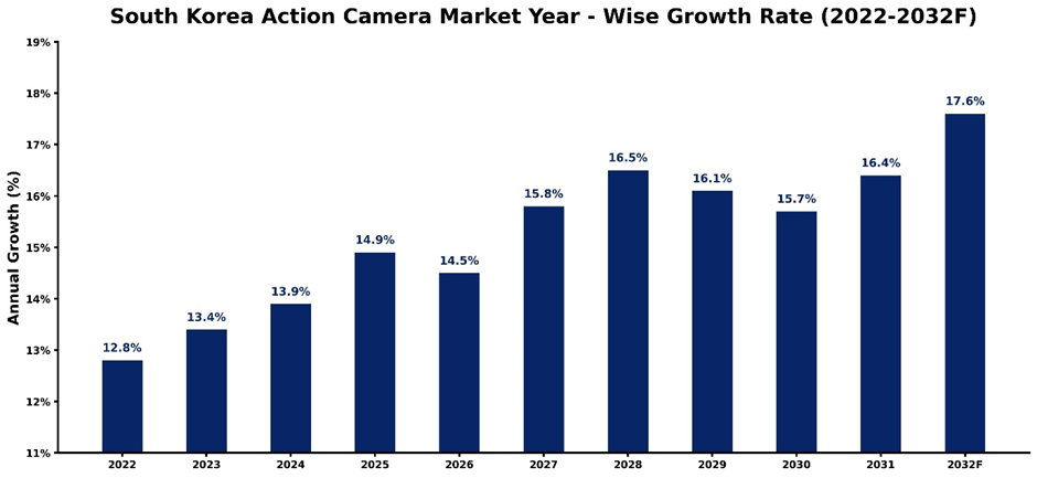 South Korea Action Camera Market Year-wise Growth Rate and Key Drivers (2022-2032)