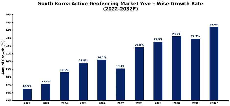 South Korea Active Geofencing Market Year-wise Growth Rate and Key Drivers (2022-2032)