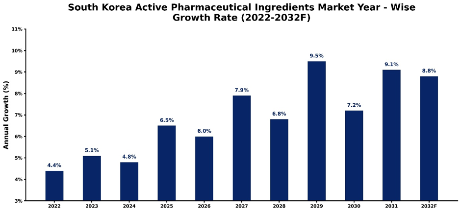 South Korea Active Pharmaceutical Ingredients Market