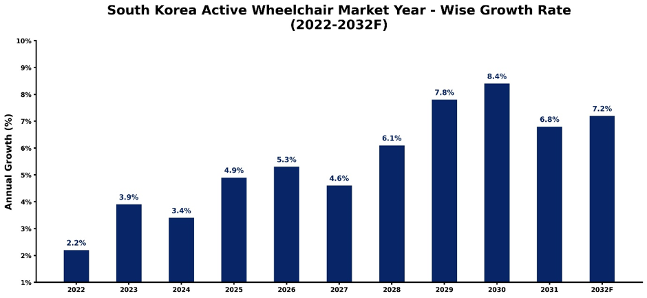 South Korea Active Wheelchair Market