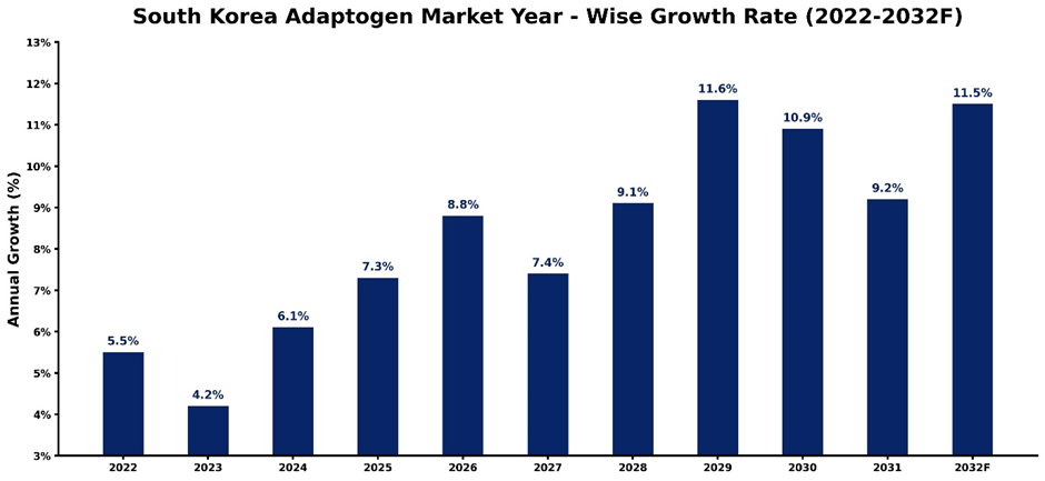 South Korea Adaptogen Market Year-wise Growth Rate and Key Drivers (2022-2032)