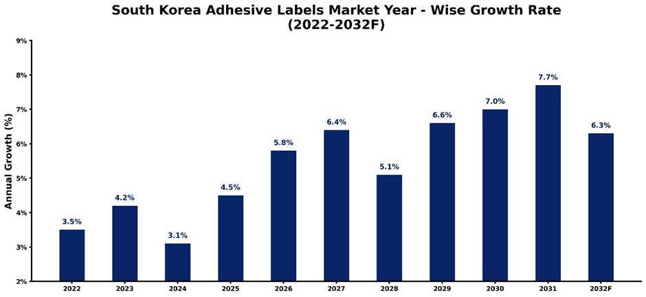 South Korea Adhesive Labels Market Year-wise Growth Rate and Key Drivers (2022-2032)