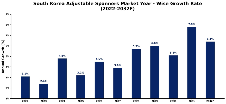 South Korea Adjustable Spanners Market Year-wise Growth Rate and Key Drivers (2022-2032)