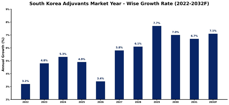 South Korea Adjuvants Market Year-wise Growth Rate and Key Drivers (2022-2032)