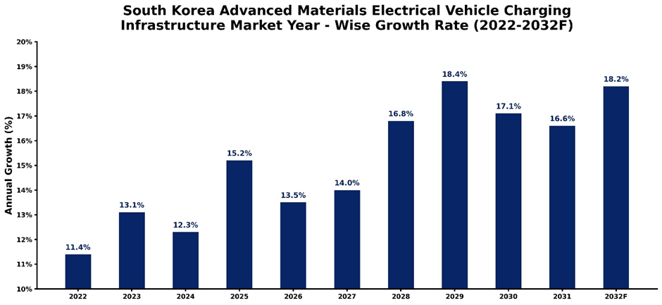South Korea Advanced Materials Electrical Vehicle Charging Infrastructure Market Year-wise Growth Rate and Key Drivers (2022-2032)