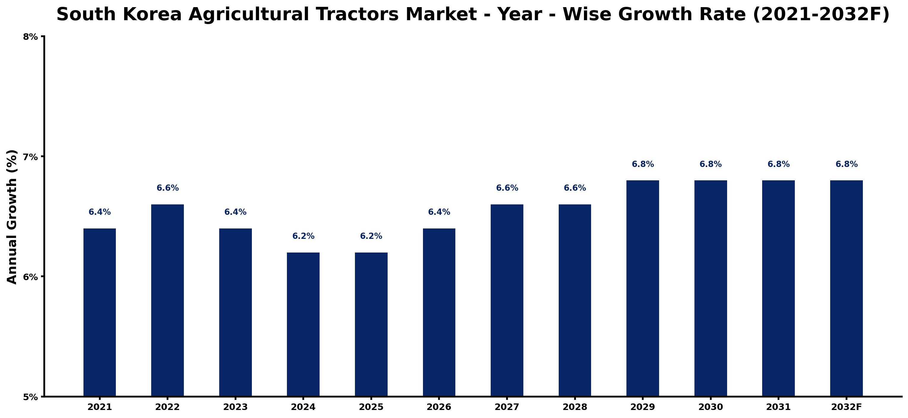South Korea Agricultural Tractors Market Year-wise Growth Rate and Key Drivers