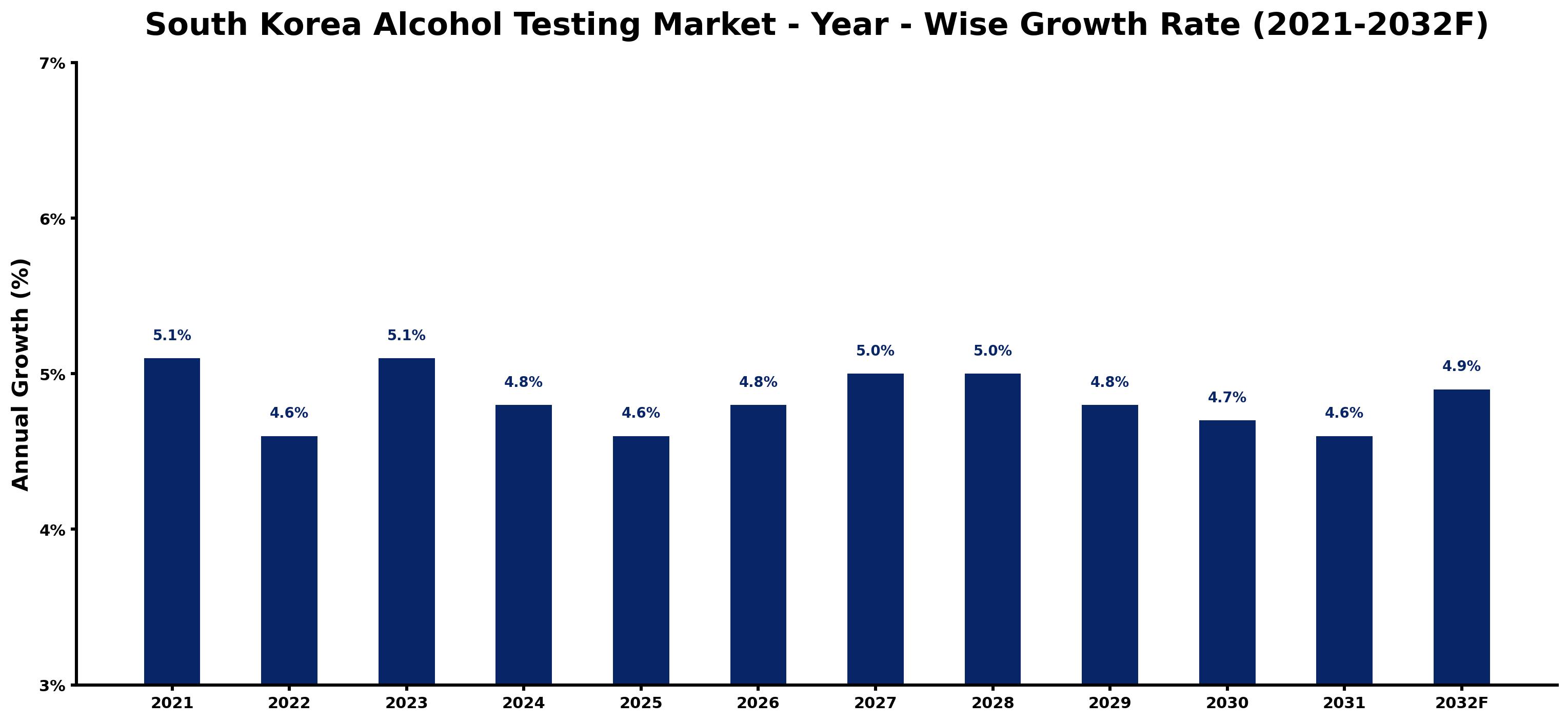 South Korea Alcohol Testing Market Year-wise Growth Rate and Key Drivers